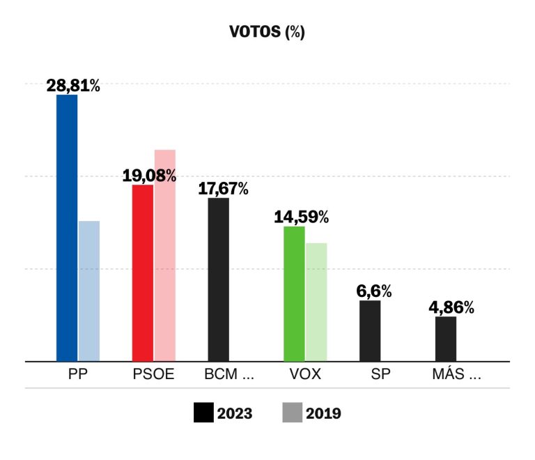 Gráfico de barras que compara los resultados de votos en porcentaje para diferentes partidos políticos en 2023 y 2019, mostrando al PP como la fuerza más votada en 2023.